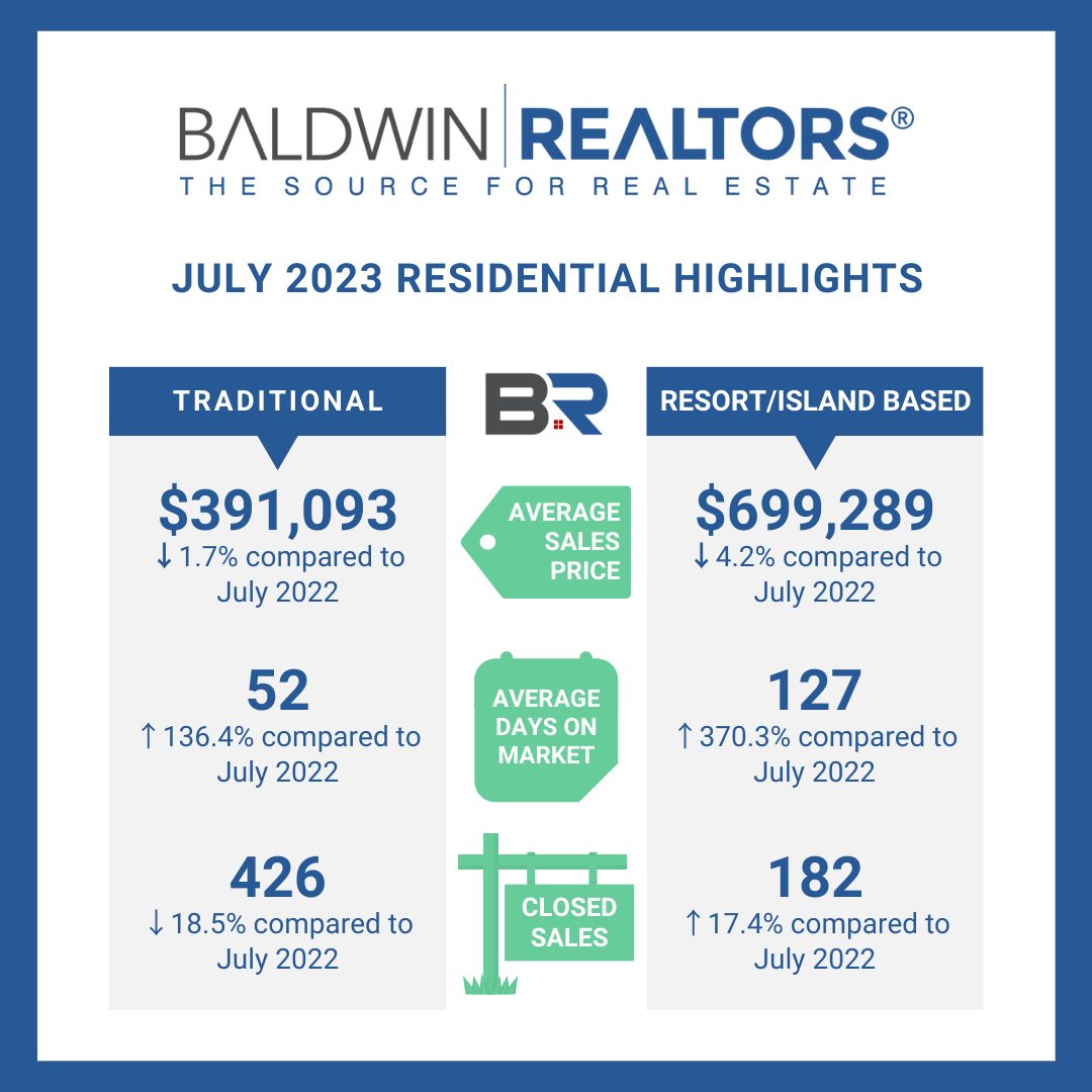 July Baldwin County Market Stats