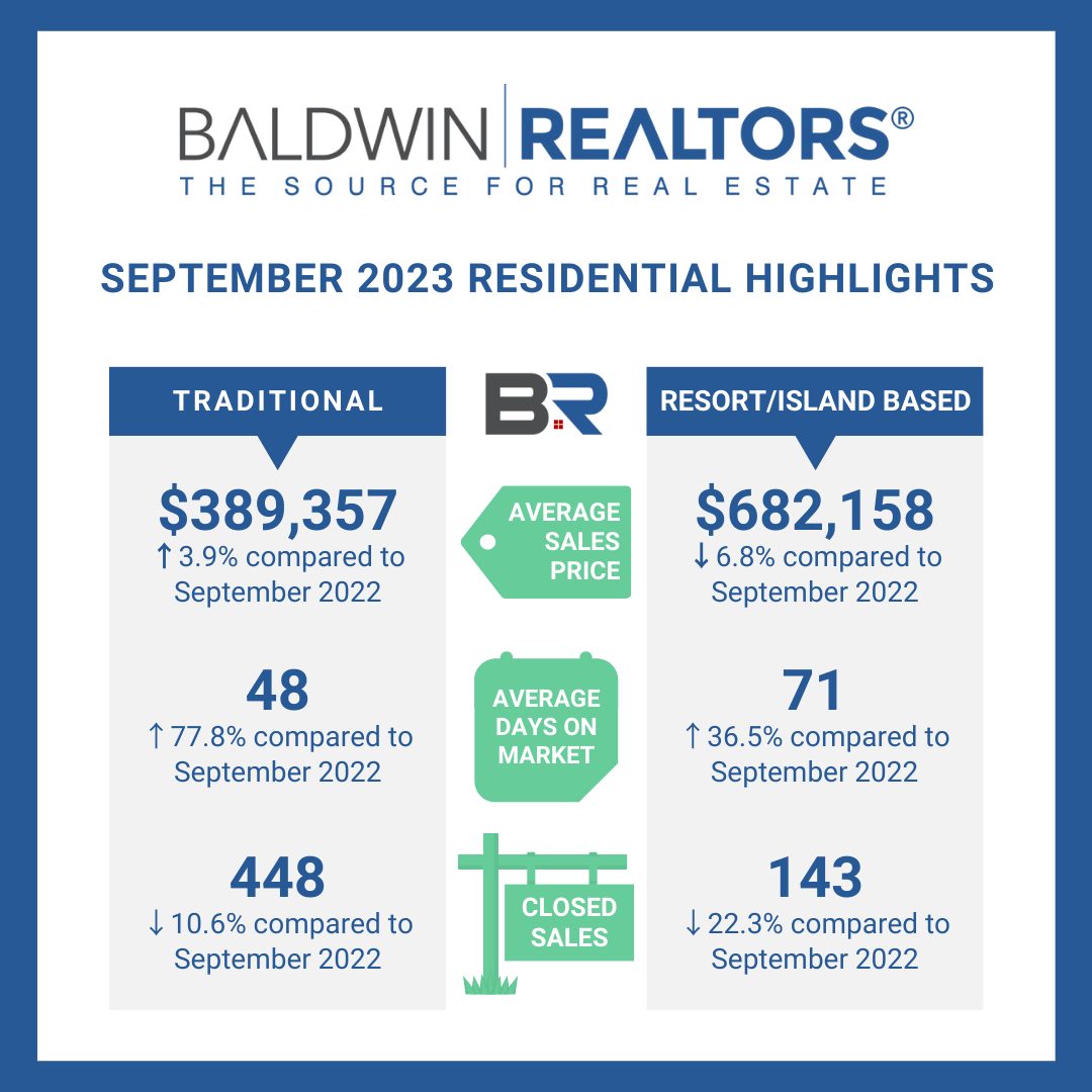 Baldwin REALTOR®s September Market Report