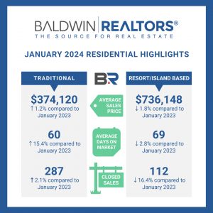 January 2024 Baldwin County Alabama Market Report