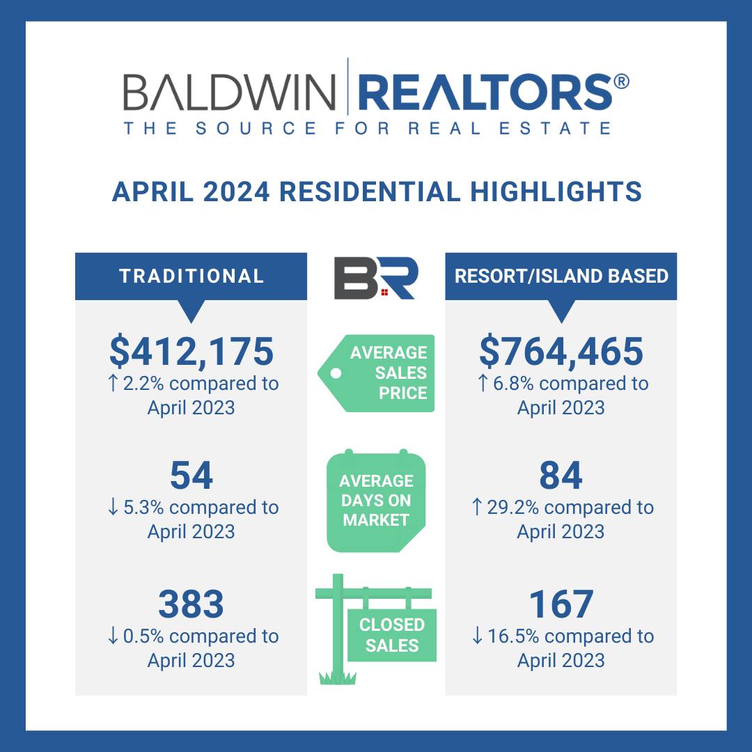 Baldwin County's April 2024 Housing Report