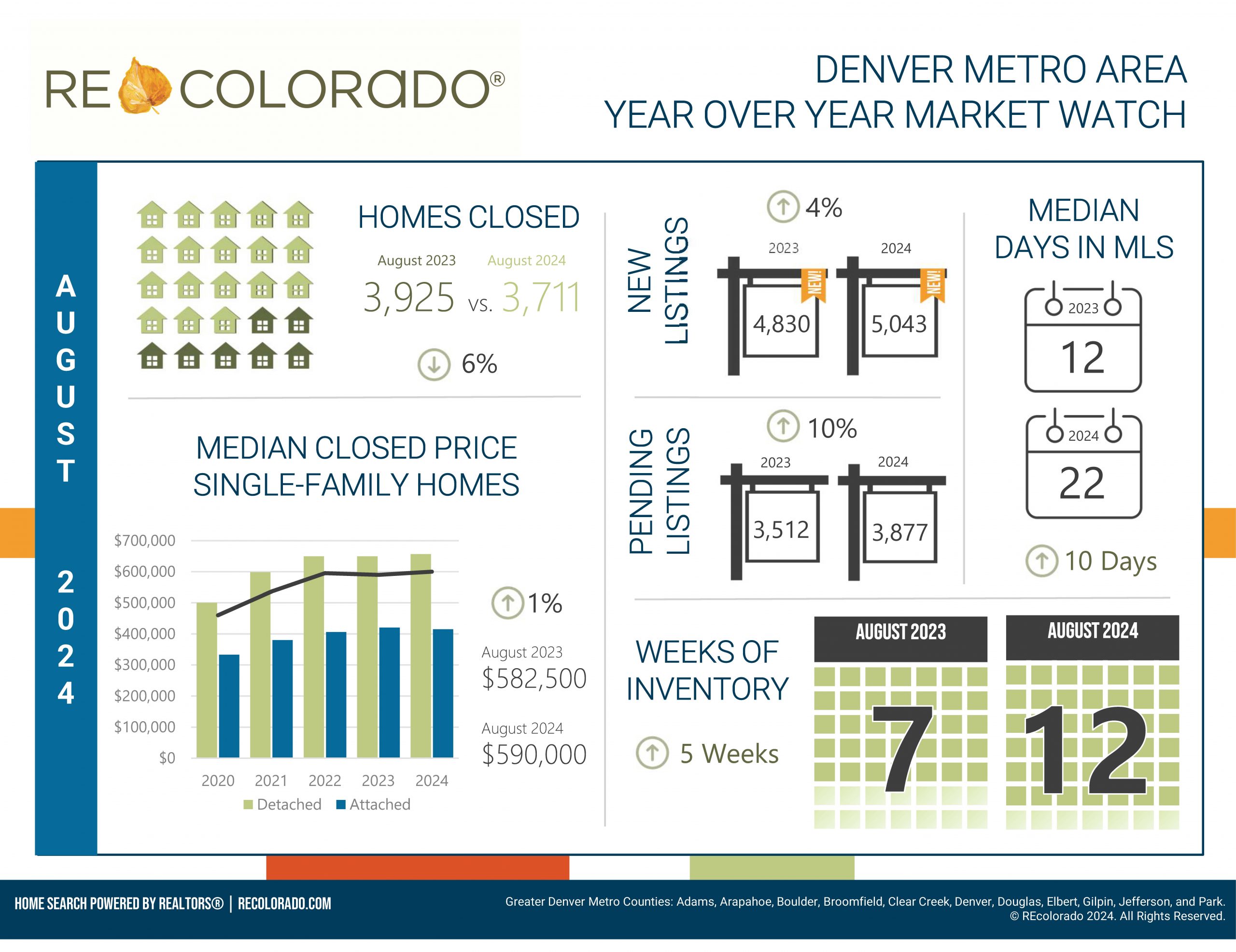 August2024DenverMetroMarketStatsInfographic