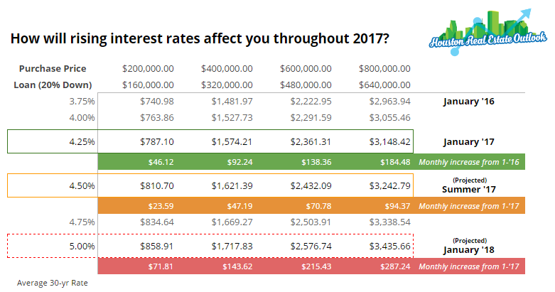 How Will Rising Interest Rates Affect You in 2017