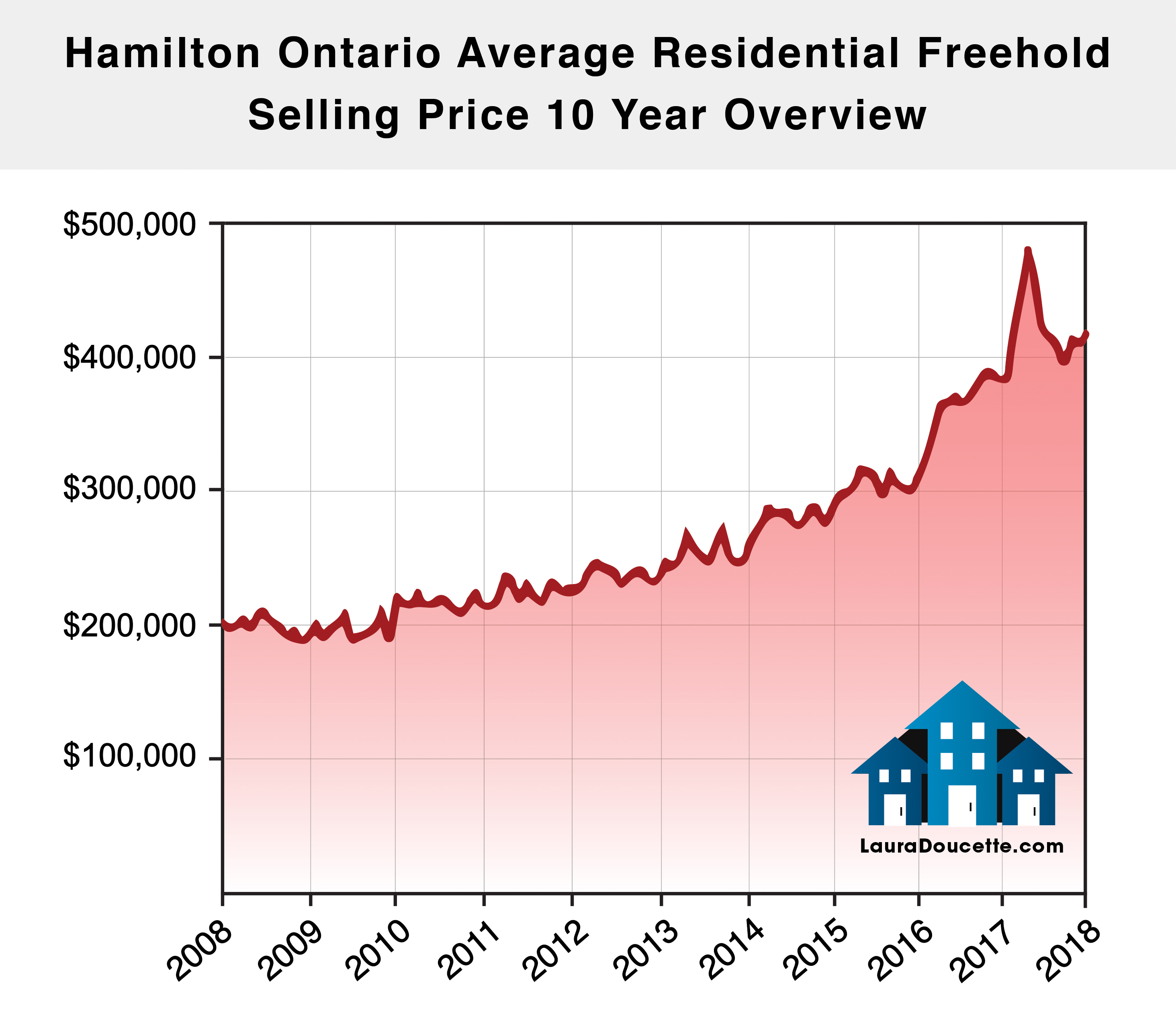 Hamilton Ontario Average Residential Selling Price 10 Year Overview