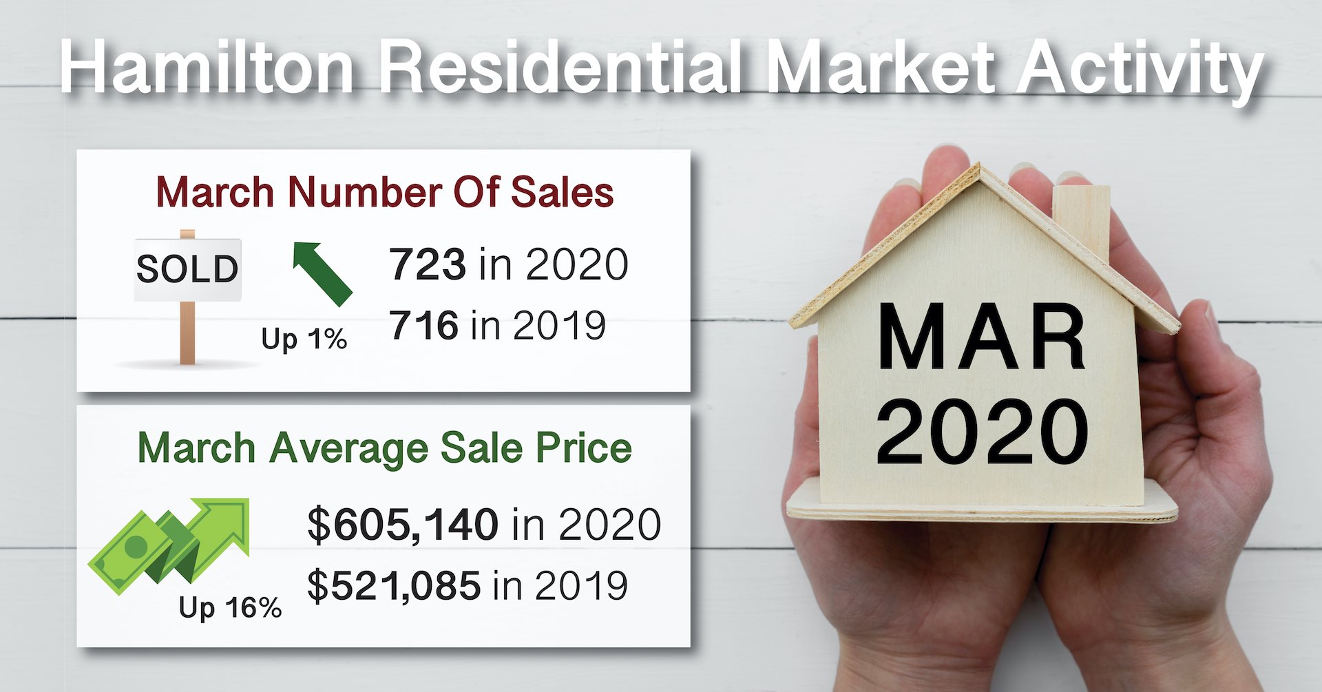 March 2020 Residential House Solds in Hamilton