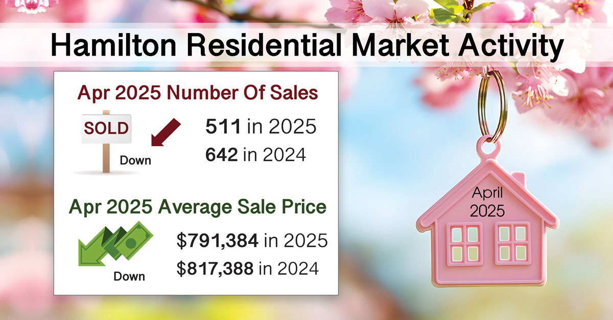 April 2025 Sold Statistics Real Estate Homes Houses Hamilton