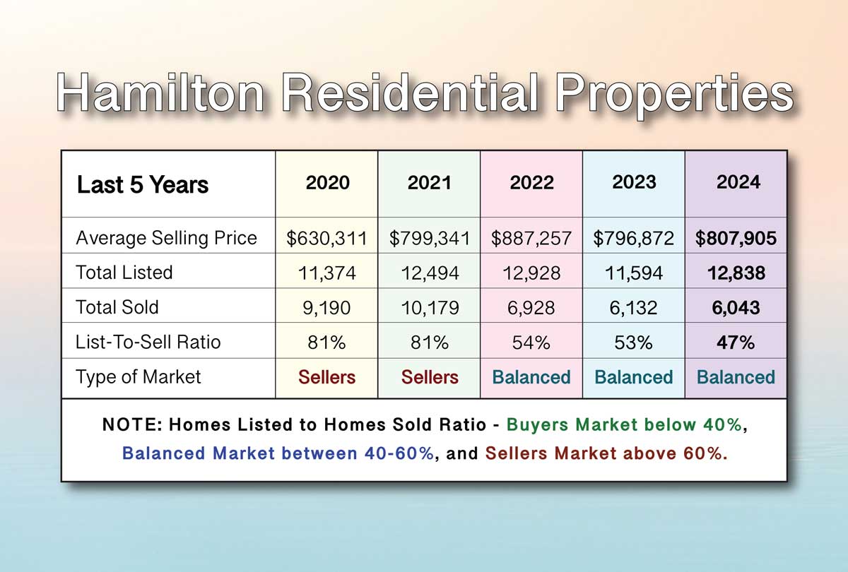January to December 2024 Sales Solds in Hamilton Ontario Laura Doucette Sutton