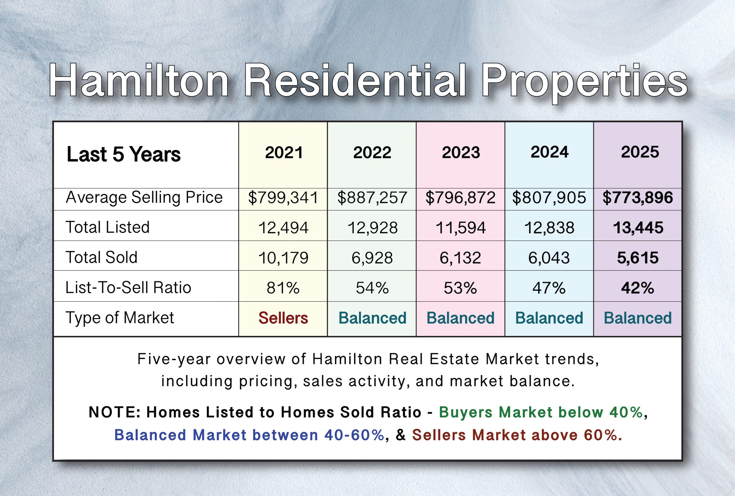Jan to Dec 2025 - year to date Hamilton Residential Properties MLS