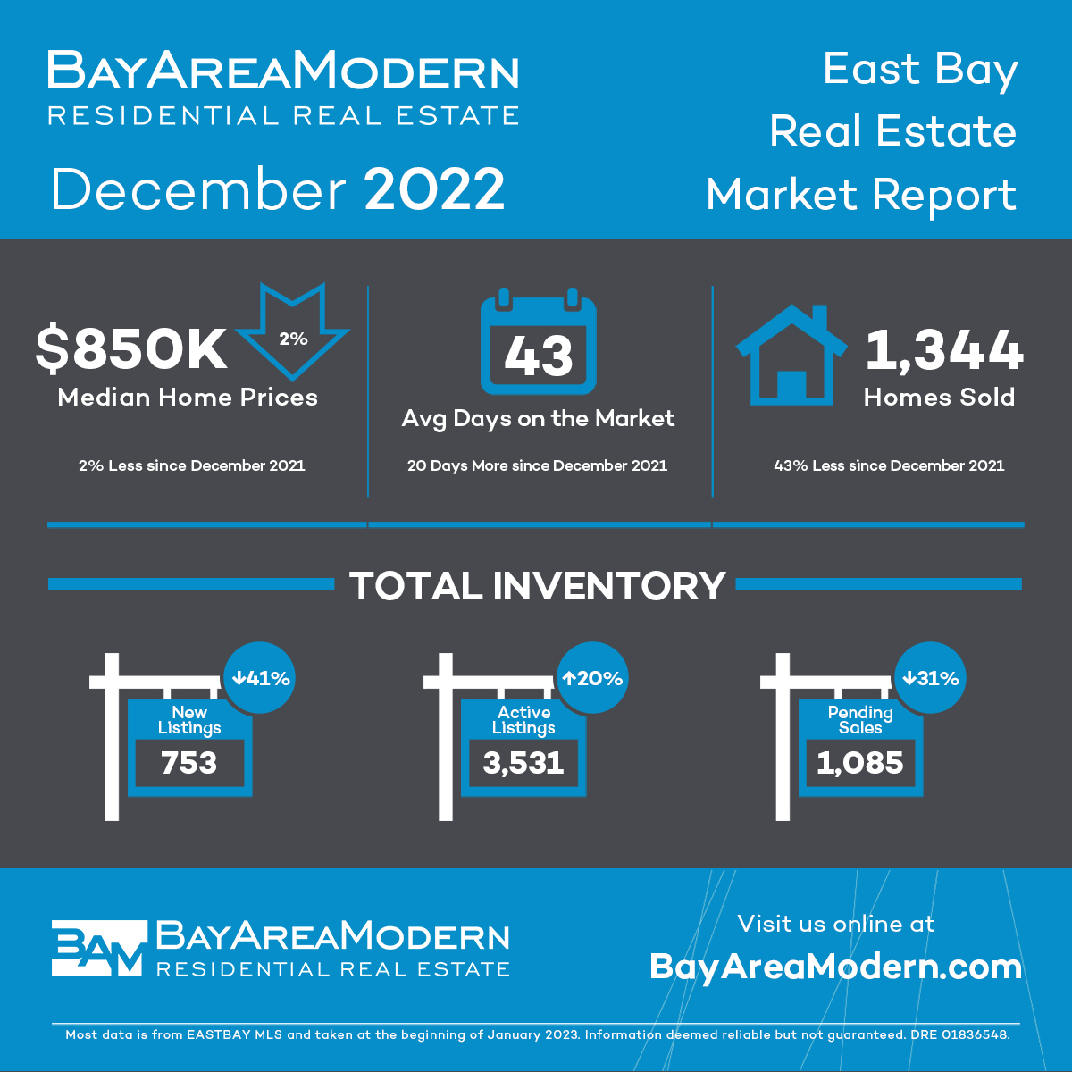 Dec 2022 East Bay Market Update