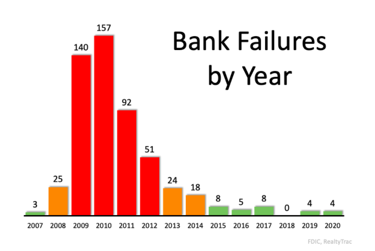 Bank Failures by year 2007-2020