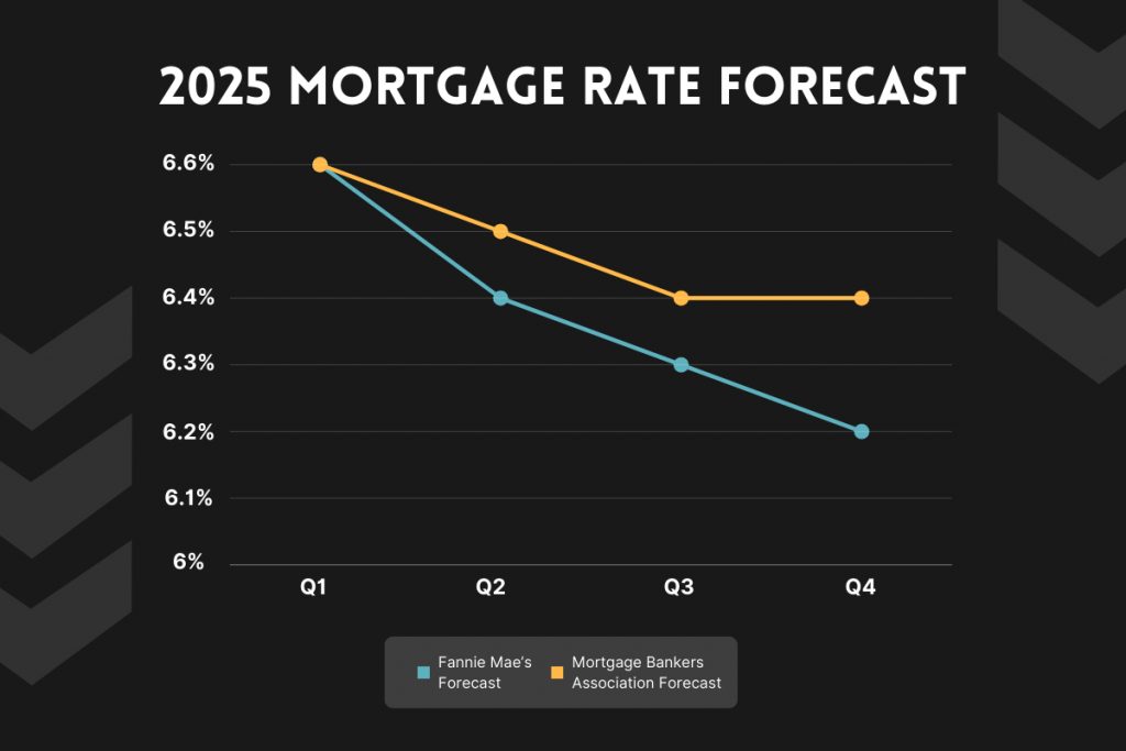 2025 Mortgage Rate Forecast