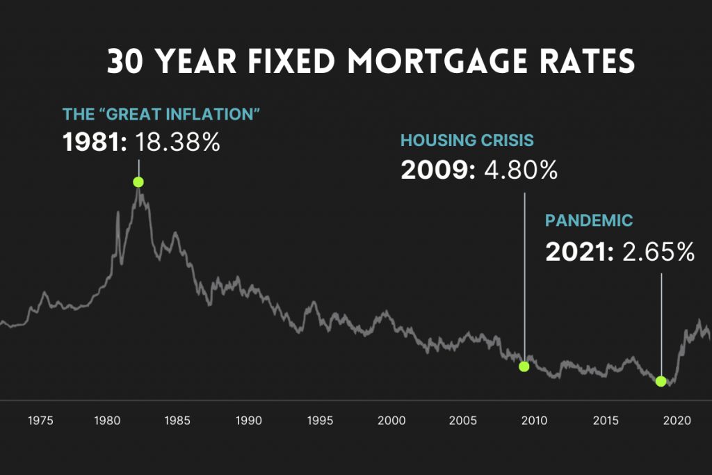 30 Year Fixed Mortgage Rate Graph