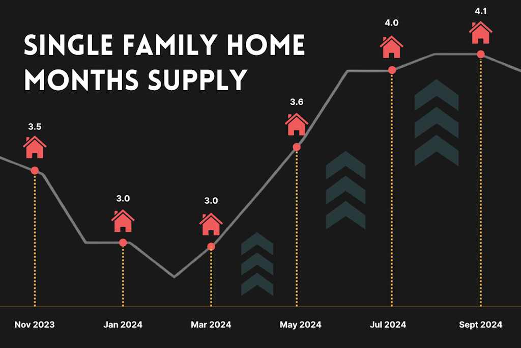 Single Family Home Months Supply