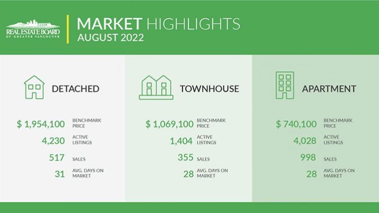 Vancouver Real Estate Stats August 2022