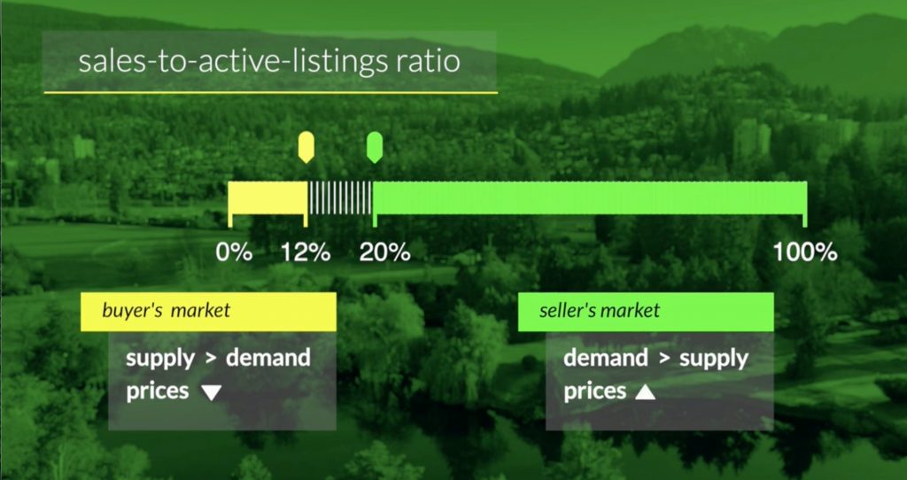 Sales Ratio