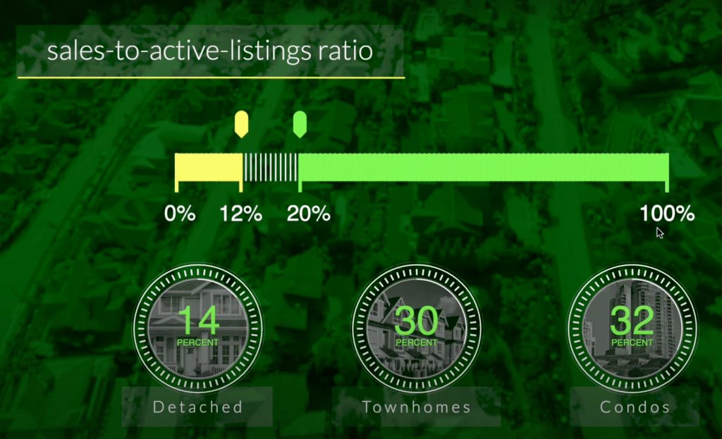 August Real Estate Sales statistics in Vancouver